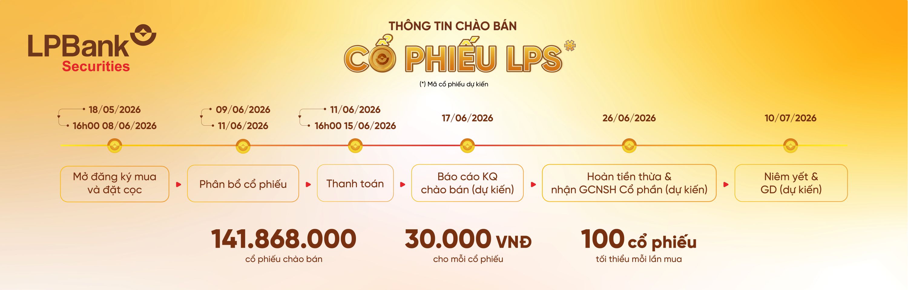 IPO cổ phiếu Công ty Cổ phần Chứng khoán LPBank - timeline